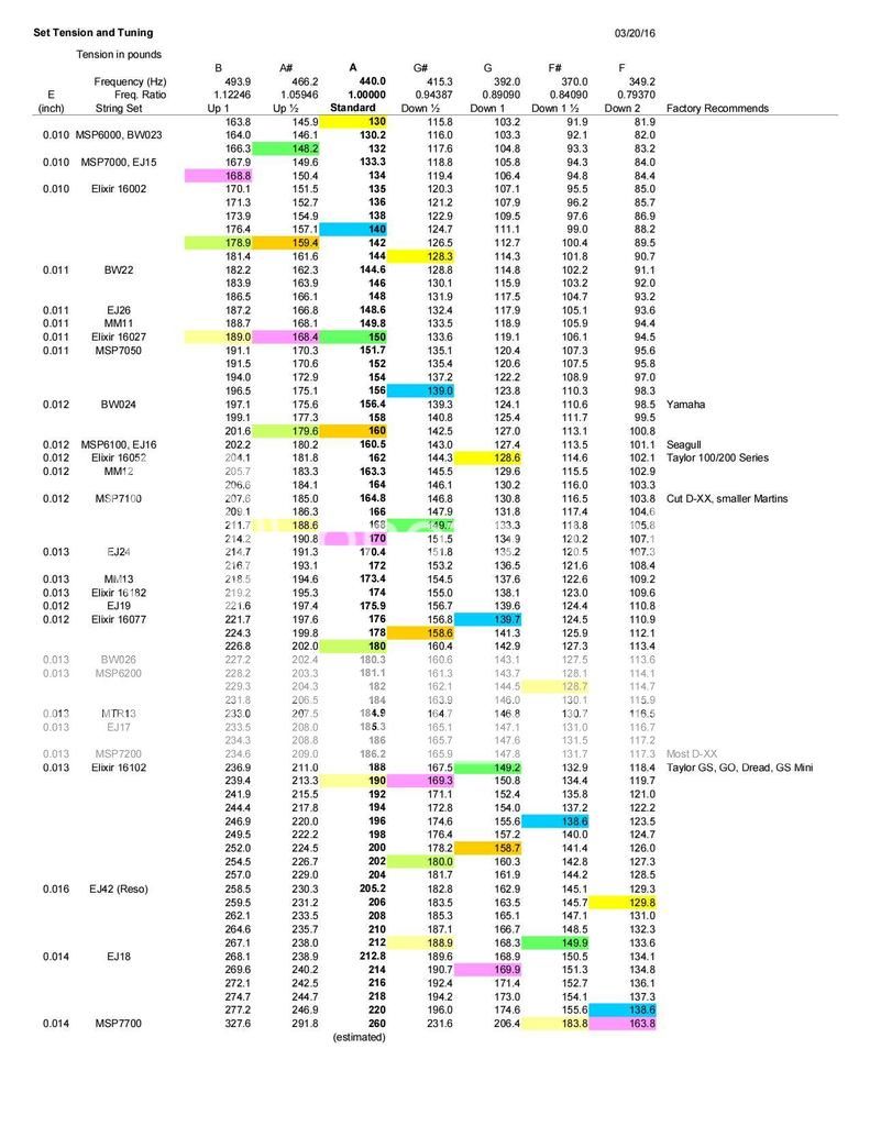 martin string tension chart Keski